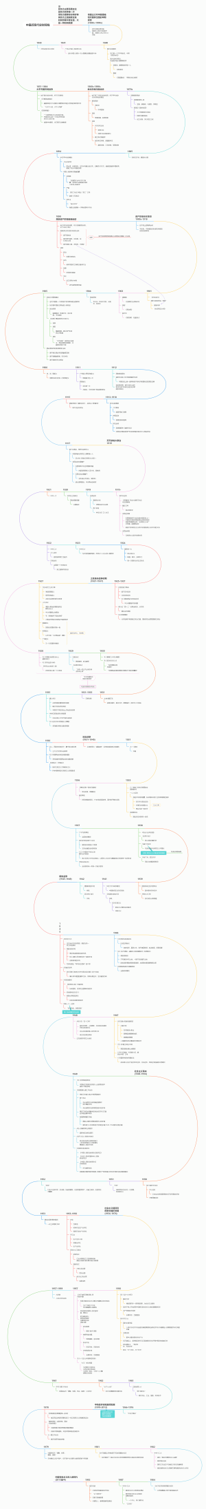 中国近现代史时间线