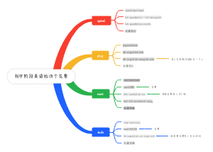 初中阶段英语的四个花费