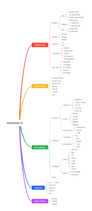 总承包项目招标采购计划