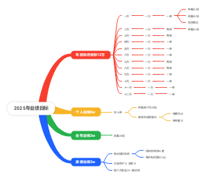 2024年业绩目标