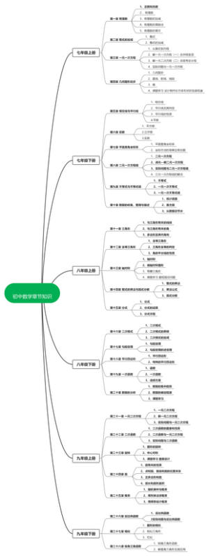 初中数学章节知识