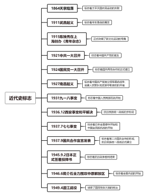 初中近代史历史标志