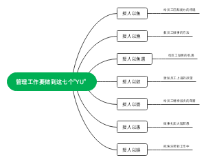 管理工作的七个授人以YU