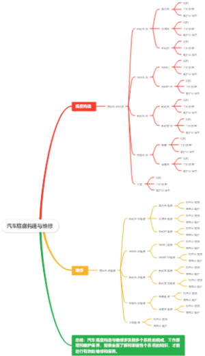 汽车底盘构造与维修