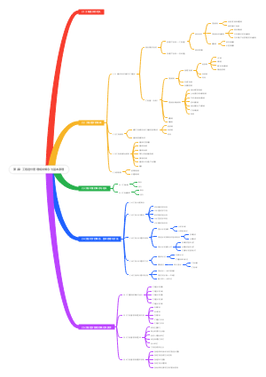 工程造价概论第二章思维导图