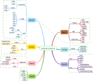 批判思维和创新思维