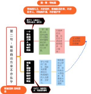 第二句：有朋自远方来不亦乐乎