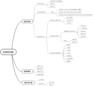 管理学控制的过程思维导图