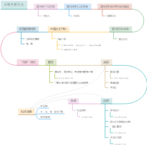 中国上古史（？）