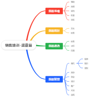 销售培训渠道篇