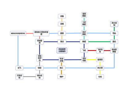 项目管理核心功能 地铁图