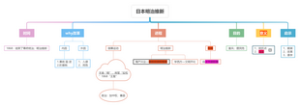 初中历史-日本明治维新