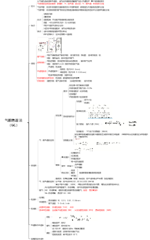 气相色谱法（GC）