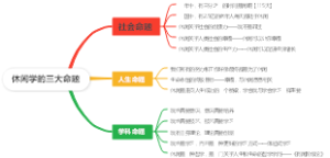 休闲学的三大命题