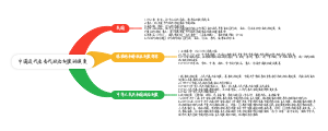 1-3中国近代至当代政治制度的演变
