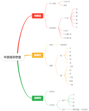 中医框架思维