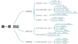 会计初级职称考试《经济法基础》第一章  总论