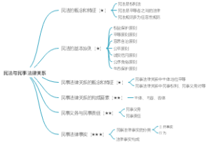民法与民事法律关系