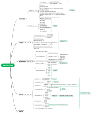 收银岗位工作流程