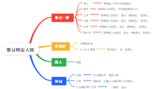 愚公移山人物括号图