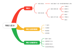年收入区分