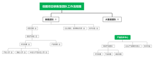 销售型项目团队工作流程