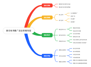 药品奥司他韦推广活动思维导图