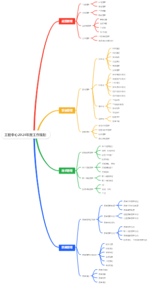 工程中心2024年度工作规划