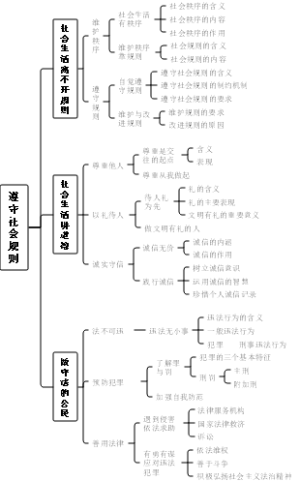 第二单元 遵守社会规则——八年级上册道德与法治人教部编版思维导图