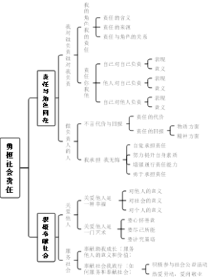 第三单元 勇担社会责任——八年级上册道德与法治人教部编版思维导图