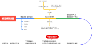 物业楼管报修流程