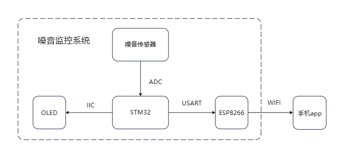 噪音监控系统