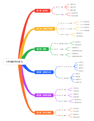 七年级数学总复习