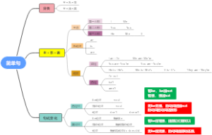 小学语法简单句（部分）