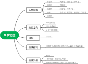 品牌定位