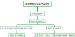 政府及重点企业拜访指南