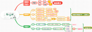 《鱼我所欲也》思维导图