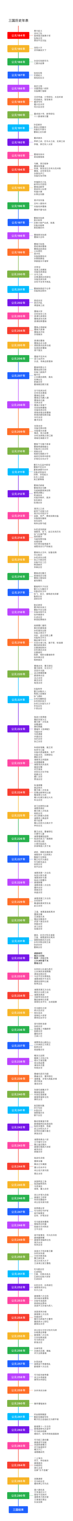 三国历史年表（黄巾起义-三家归晋）