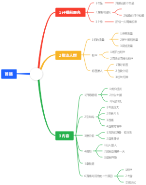 抖音首播思维导图