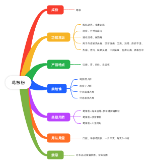 葛根粉(1)
