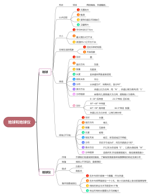 七年级上册地理地球和地球仪