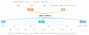 《西游记》必考知识点