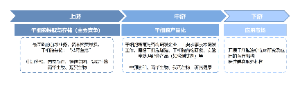 产业链上中下游发展路径