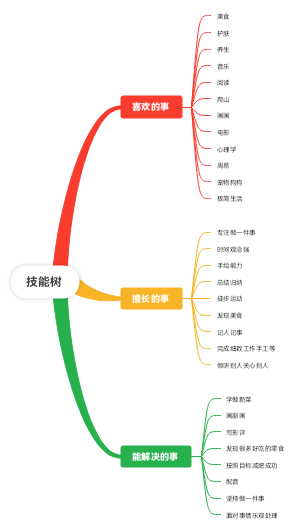 技能树