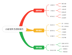 小说写作方式和技巧