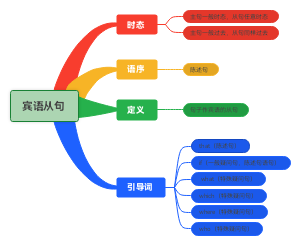 宾语从句