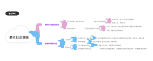 八年级上册道德与法治第三单元思维导图