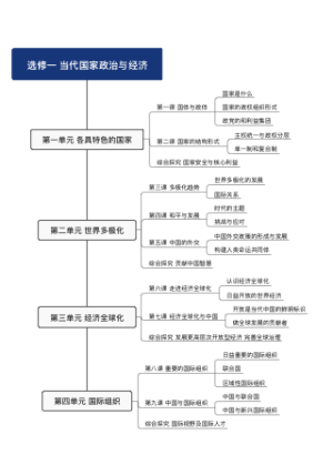 高中政治课本目录选修一