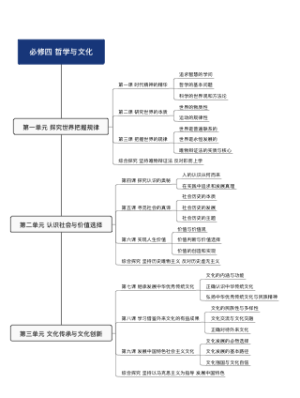 高中政治课本目录必修四