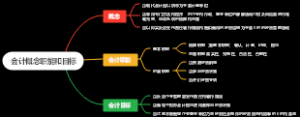 会计概念职能和目标